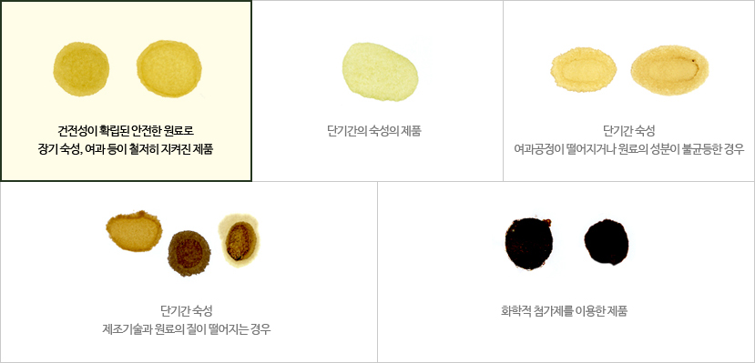 건전성이 확립된 안전한 원료로 장기 숙성, 여과 등이 철저히 지켜진 제품 - 단기간의 숙성의 제품 - 단기간 숙성 여과공정이 떨어지거나 원료의 성분이 불균등한 경우 - 단기간 숙성 제조기술과 원료의 질이 떨어지는 경우 - 화학적 첨가제를 이용한 제품